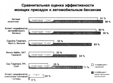 Все присадки хороши?