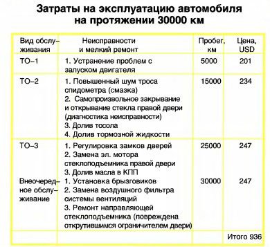 Opel Corsa: Два года и 30 тысяч километров